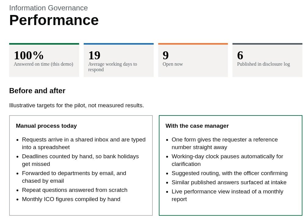Performance page with on-time rate, average days, and before and after comparison